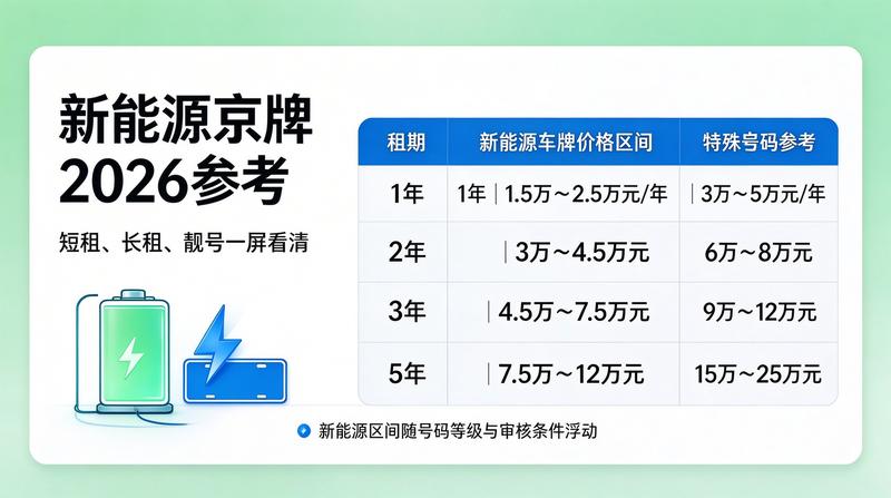 京牌租赁政策新闻